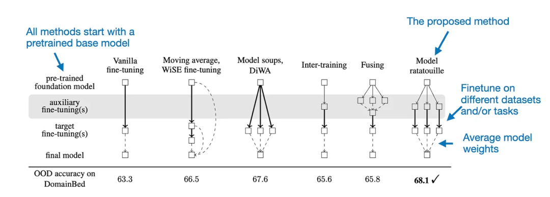 通过 Model Ratatouille 实现模型融合，并且对比了其它微调策略，（OOD = 分布外 / 泛化）