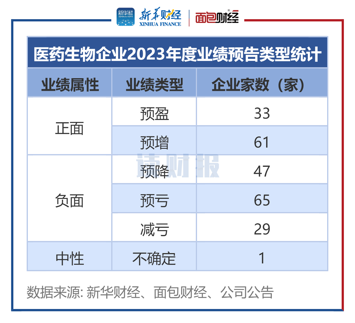 图1：医药生物企业2023年度业绩预告类型统计