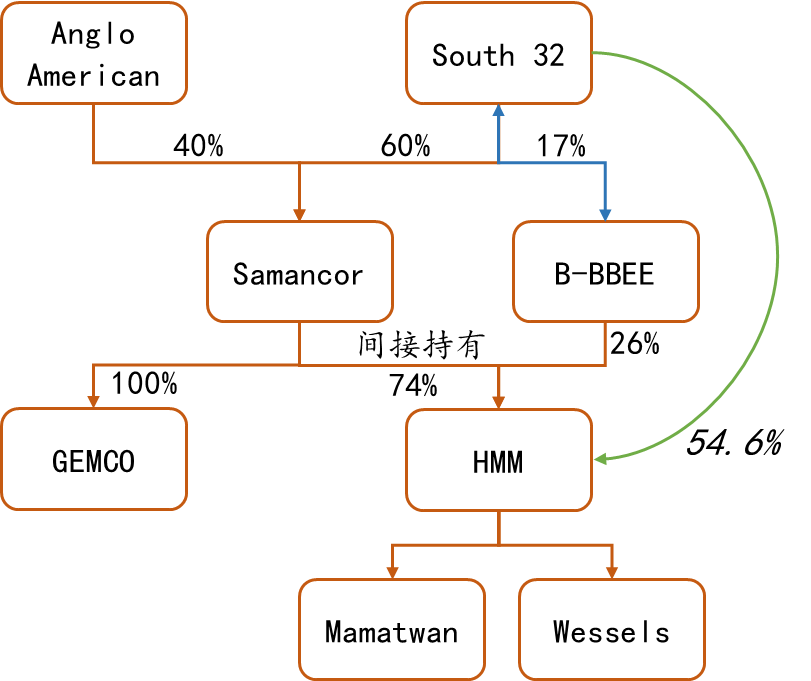 数据来源：矿山季报，紫金天风期货研究所