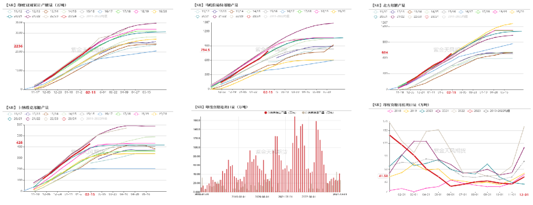 数据来源：ISMA，印度海关，紫金天风期货