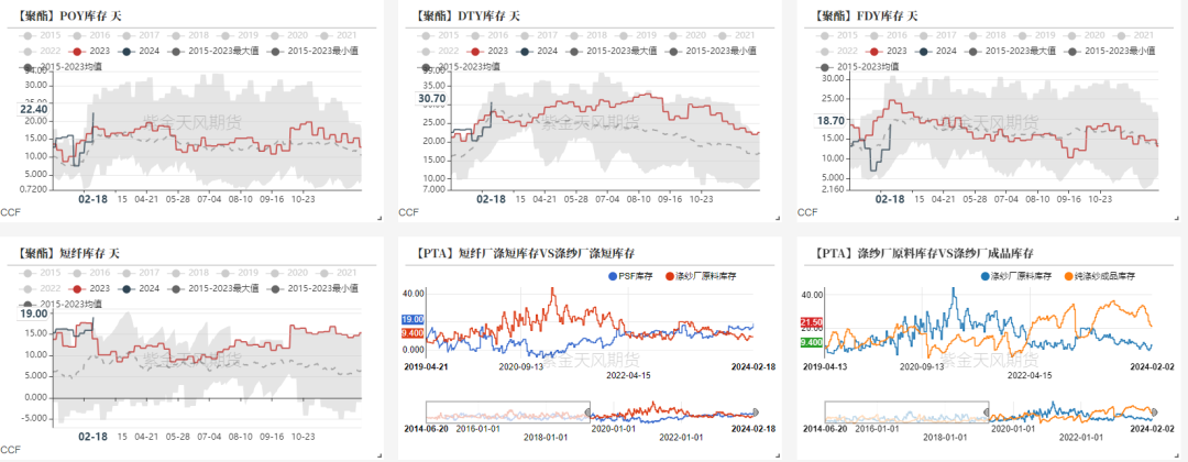数据来源：CCF，紫金天风期货研究所
