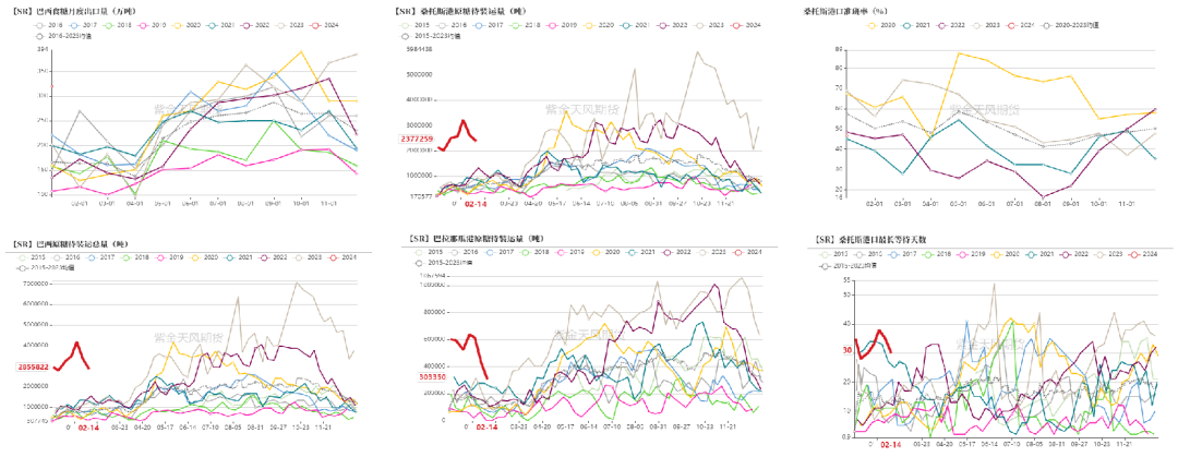 数据来源：巴西海关，路透，紫金天风期货