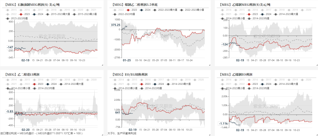 数据来源：紫金天风期货研究所
