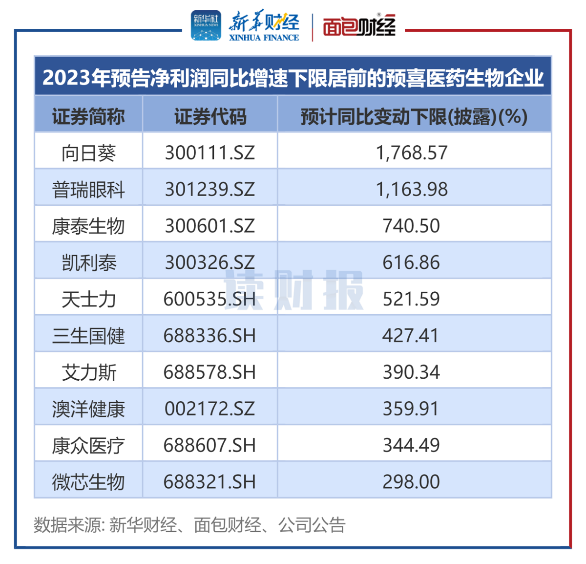 图3：预告2023年净利润同比增速下限居前的医药生物企业