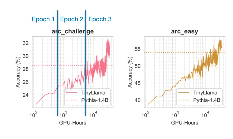 来自 TinyLlama 论文的图表，AI 研究者 Sebastian Raschka 发布了一份报告，</p></blockquote><p cms-style=