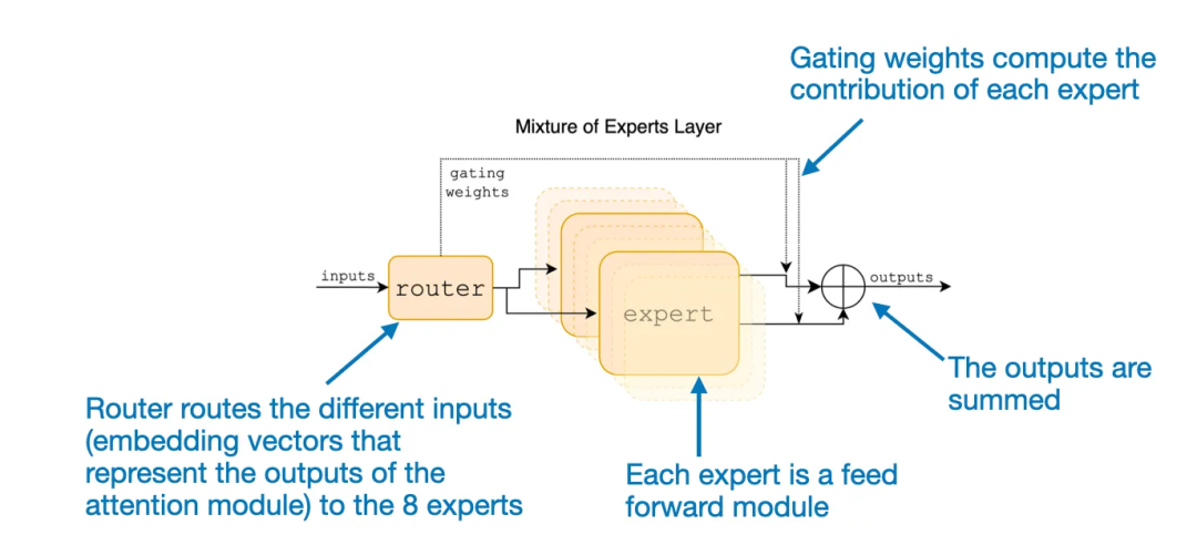 论文《Mixtral of Experts》中对 MoE 模块的解释