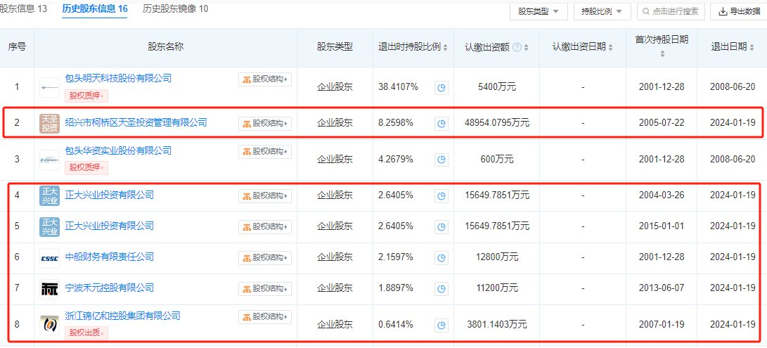 ∆截图数据来自天眼查公司历史股东信息