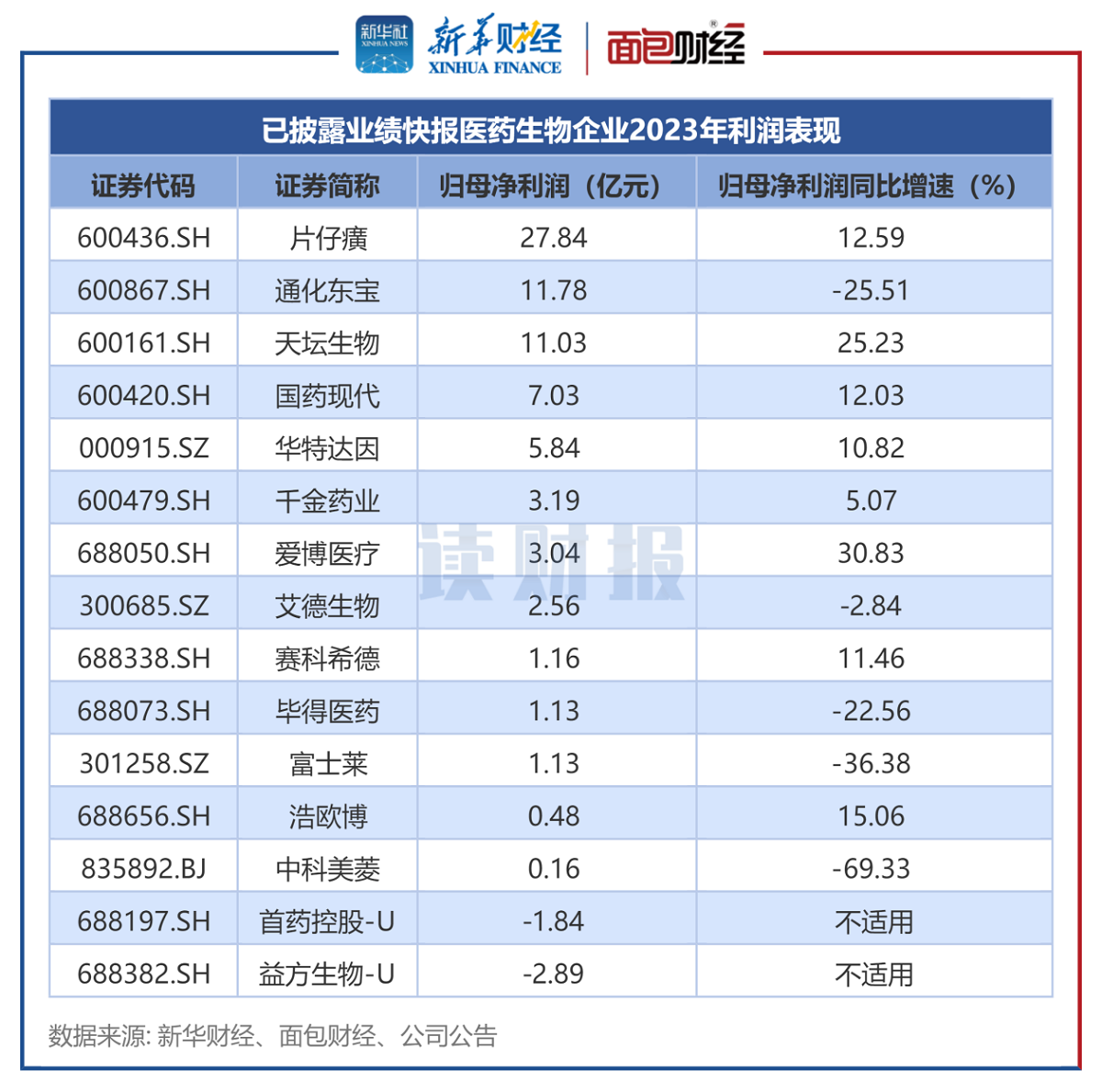 图5：已披露业绩快报生物医药企业2023年利润表现