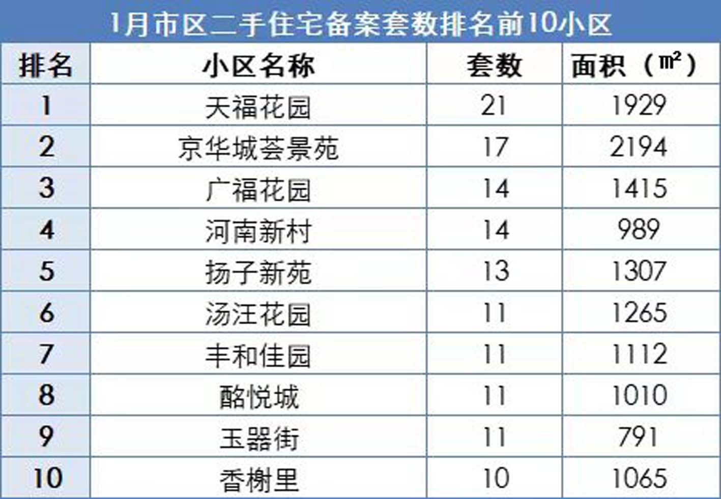 天福花园,京华城荟景苑,广福花园等小区备案套数领先