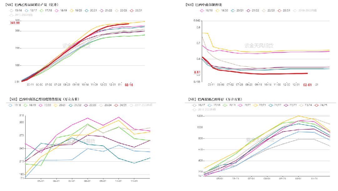 数据来源：UNICA， 紫金天风期货