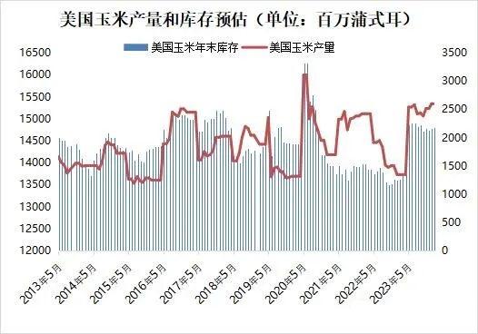 2月供需报告利空 全球玉米压力大