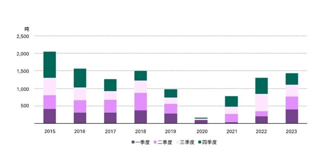 图：2023年中国黄金净进口量增加10%