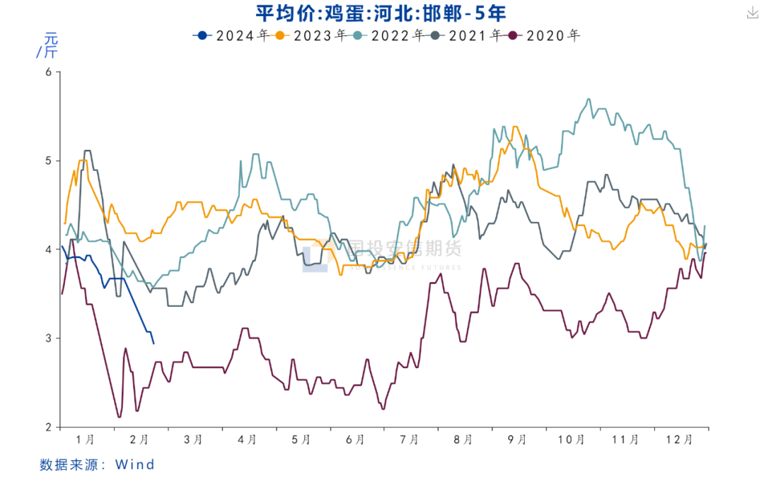 【鸡蛋专题】鸡蛋的熊市周期还没走完