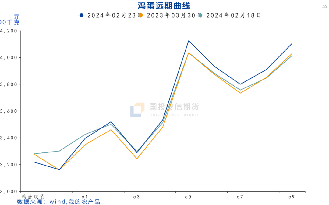 【鸡蛋专题】鸡蛋的熊市周期还没走完