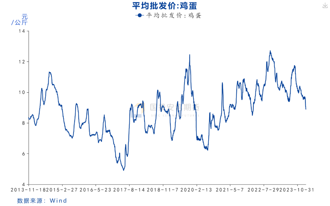 【鸡蛋专题】鸡蛋的熊市周期还没走完