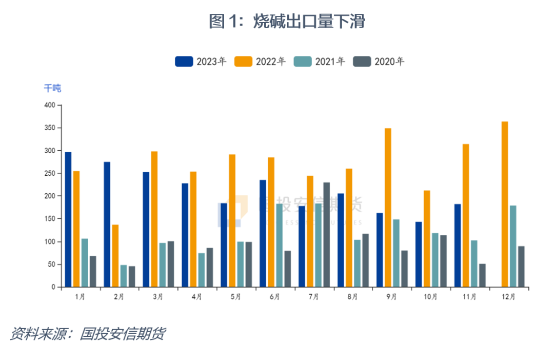 【国投安信|化工视点】烧碱供需形势前瞻