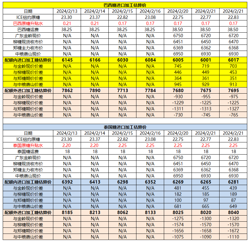 2月23日巴西泰国进口糖升贴水、运费及加工成本
