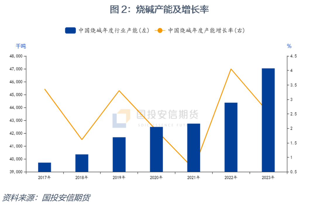 【国投安信|化工视点】烧碱供需形势前瞻