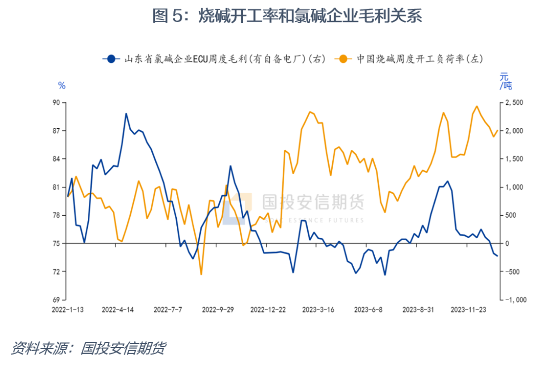 【国投安信|化工视点】烧碱供需形势前瞻