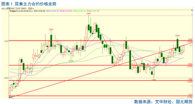 【尿素】春需愿景下,尿素行情复苏可待