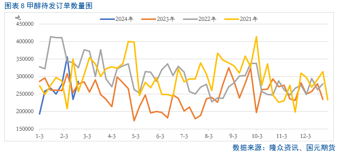 【甲醇】多重因素叠加 短期甲醇止跌反弹