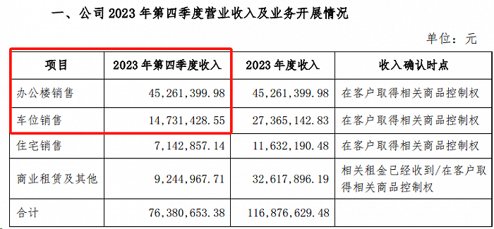 图：荣丰控股2023年四季度业务开展情况