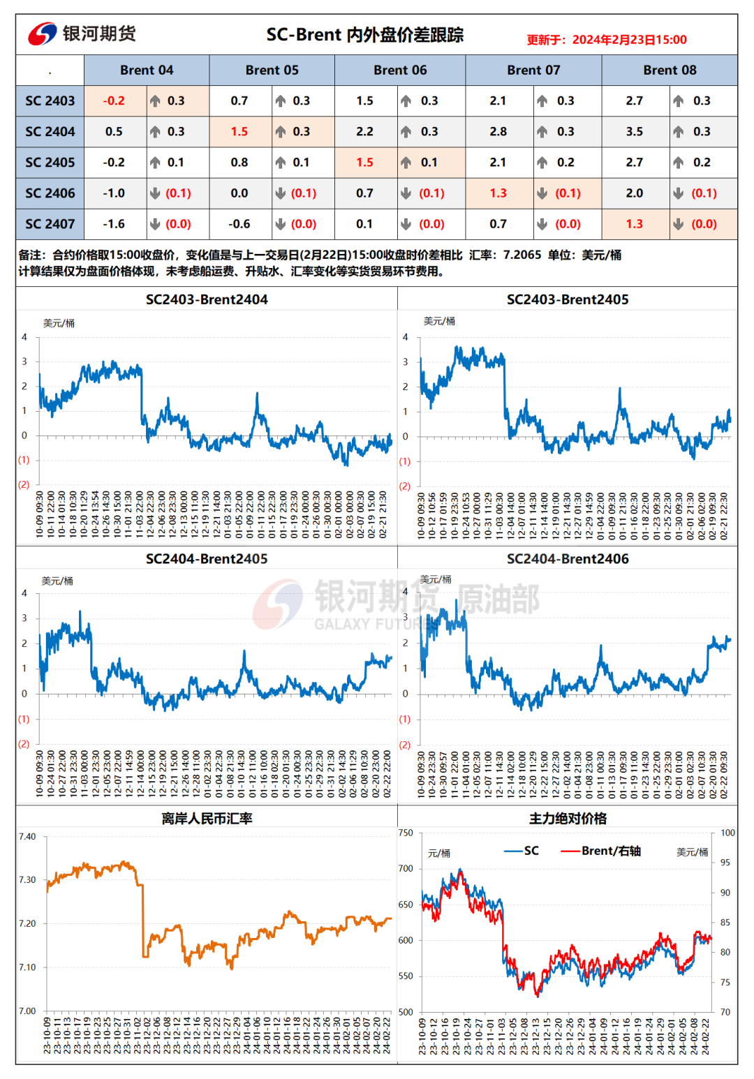 俄西部港口3月原油出口量料下降,欧央行会议认为讨论降息为时过早