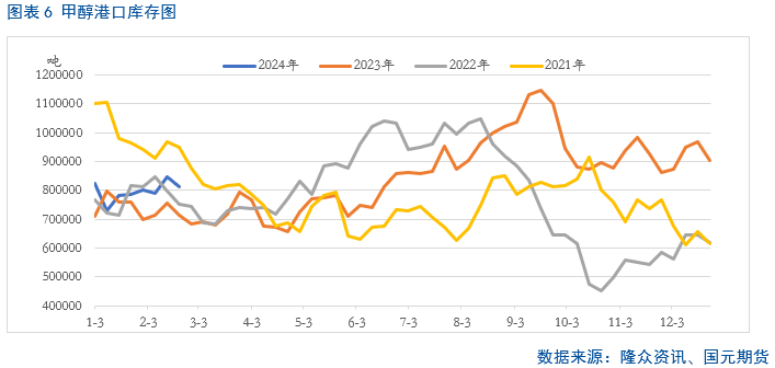 【甲醇】多重因素叠加 短期甲醇止跌反弹