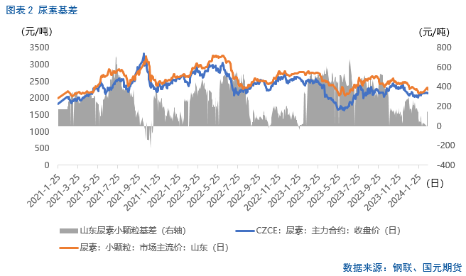 【尿素】春需愿景下,尿素行情复苏可待