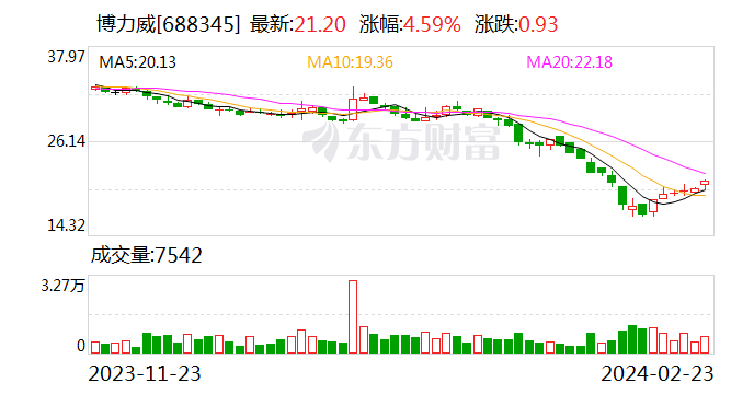 博力威:2023年净亏3327.15万元 同比由盈转亏_新浪财经_新浪网