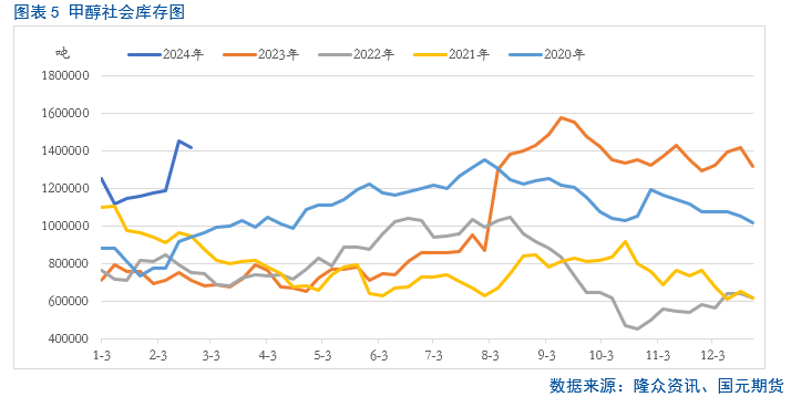 【甲醇】多重因素叠加 短期甲醇止跌反弹