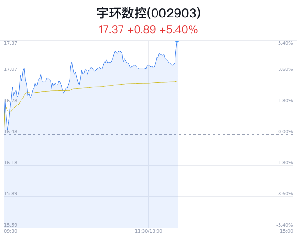 40% 主力流入3077万元|宇环数控_新浪财经_新浪网