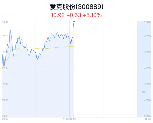 10% 主力流入450万元|爱克_新浪财经_新浪网