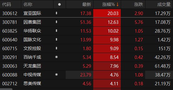 数据来源：Choice金融终端