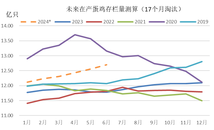 数据来源：卓创资讯，国投安信期货测算