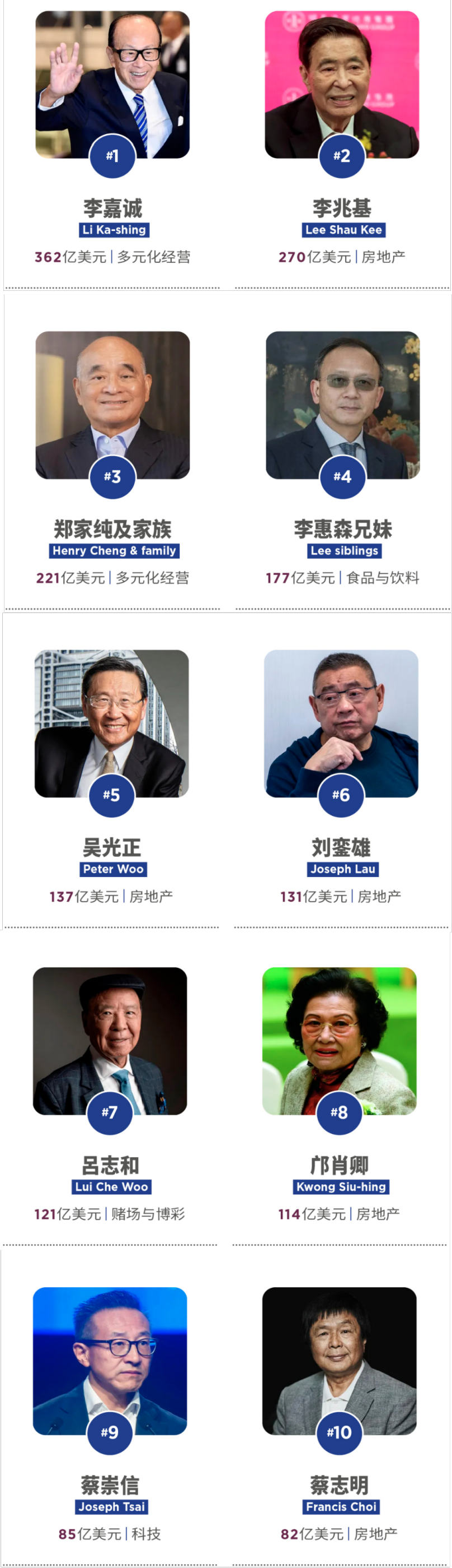 图为2024福布斯中国香港富豪榜TOP10