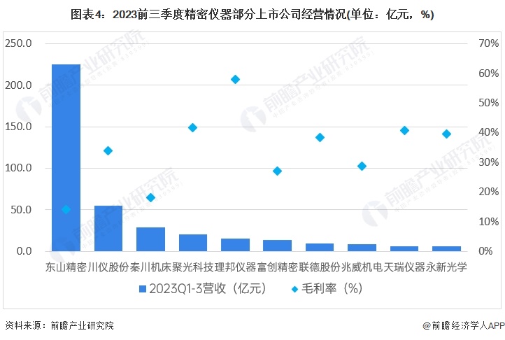 注：上市公司暂未公布精密仪器的具体收入，上图为根据具体产品类别进行初步统计，具体以公司官网发布为准