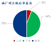 图2、油厂对豆粕后市看法