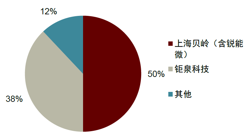 资料来源：上海贝岭公司公告，复旦微电公司公告，钜泉科技公司公告，中金公司研究部