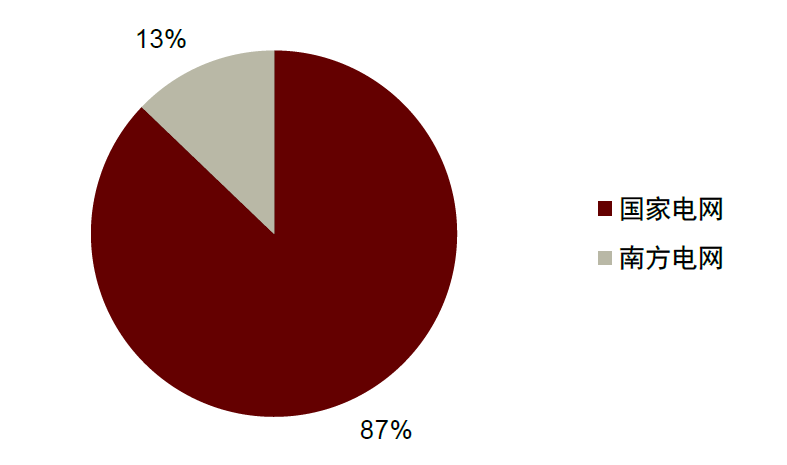 资料来源：国家电网，南方电网，中金公司研究部