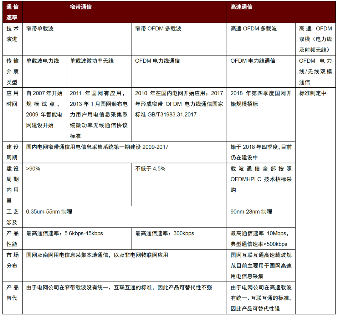 注：统计时间截至2020年7月 资料来源：力合微招股说明书，中金公司研究部