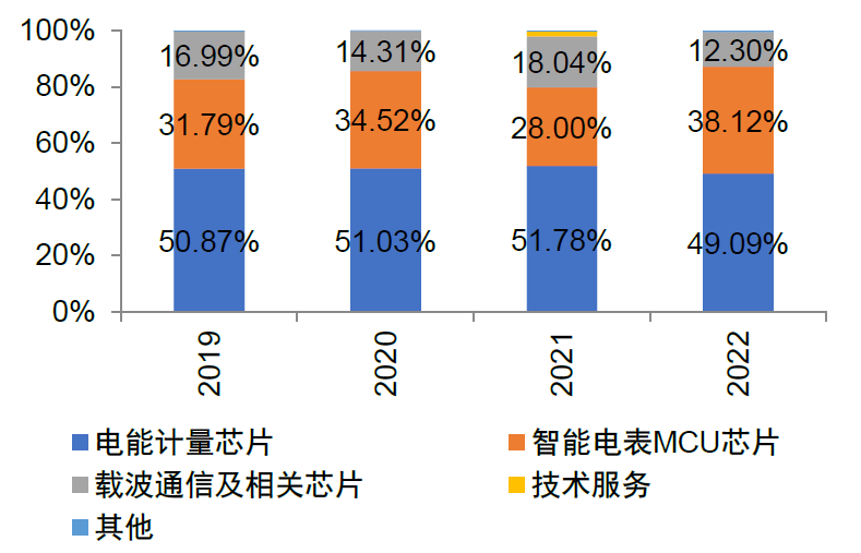 资料来源：钜泉科技招股说明书，中金公司研究部