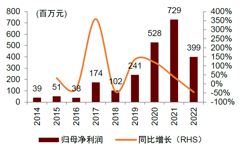 资料来源：Wind，中金公司研究部