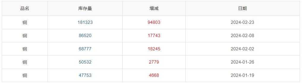 ▲ CCMN沪铜库存周数据图