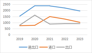 图4 2019—2023年中国医药产品进出口情况（单位：亿美元）
