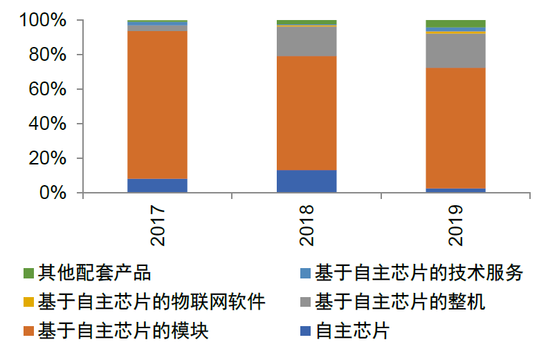 资料来源：力合微招股说明书，中金公司研究部