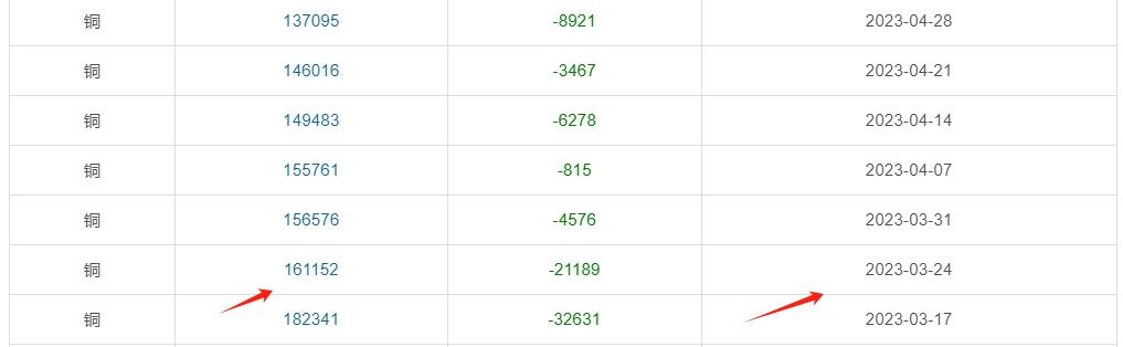 ▲ CCMN沪铜库存周数据图