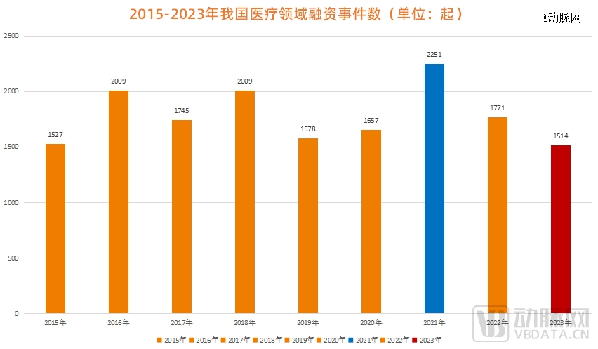 2015-2023年我国医疗领域融资事件数对比（数据来源：动脉橙）