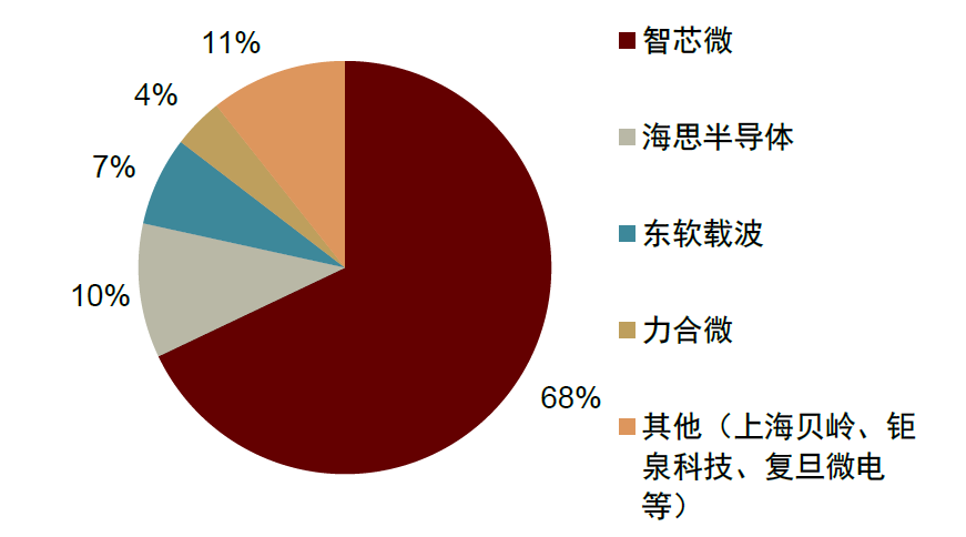 资料来源：力合微招股说明书，中金公司研究部