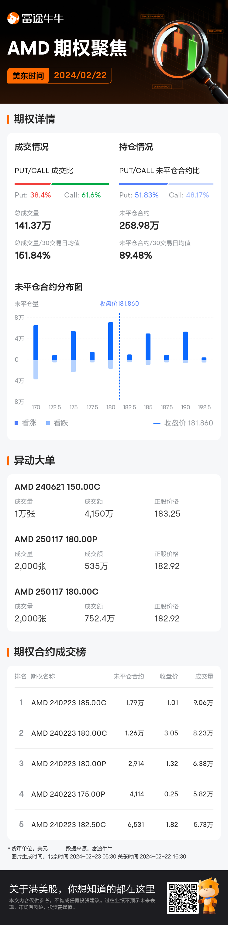 美国超微公司期权聚焦:2月22日成交141.37万张,未平仓合约258.